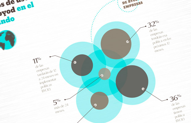 Ixotype Blog - Infografia BYOD Proyecto España